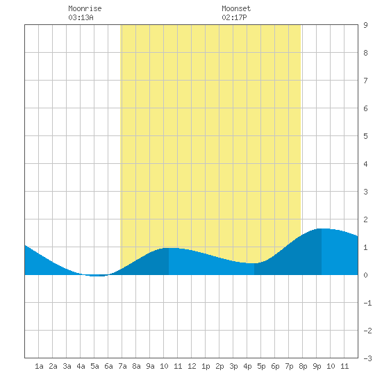 Middle Narrows tide chart for Sunday, April 24, 2022