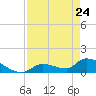 Middle Narrows tide chart for Sunday, April 24, 2022