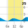 Middle Narrows tide chart for Monday, April 25, 2022