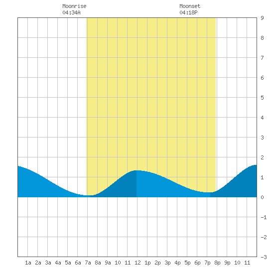 Middle Narrows tide chart for Tuesday, April 26, 2022