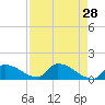Middle Narrows tide chart for Thursday, April 28, 2022