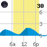 Middle Narrows tide chart for Saturday, April 30, 2022