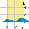Middle Narrows tide chart for Wednesday, April 6, 2022