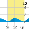 Middle Narrows tide chart for Thursday, May 12, 2022