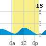 Middle Narrows tide chart for Friday, May 13, 2022