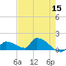 Middle Narrows tide chart for Sunday, May 15, 2022