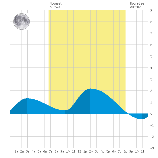 Middle Narrows tide chart for Monday, May 16, 2022