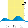 Middle Narrows tide chart for Tuesday, May 17, 2022