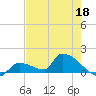 Middle Narrows tide chart for Wednesday, May 18, 2022