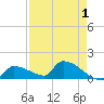 Middle Narrows tide chart for Sunday, May 1, 2022