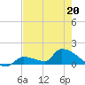 Middle Narrows tide chart for Friday, May 20, 2022