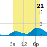 Middle Narrows tide chart for Saturday, May 21, 2022