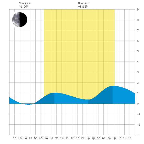 Middle Narrows tide chart for Sunday, May 22, 2022