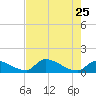 Middle Narrows tide chart for Wednesday, May 25, 2022