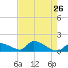 Middle Narrows tide chart for Thursday, May 26, 2022