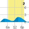 Middle Narrows tide chart for Monday, May 2, 2022