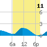 Middle Narrows tide chart for Saturday, June 11, 2022