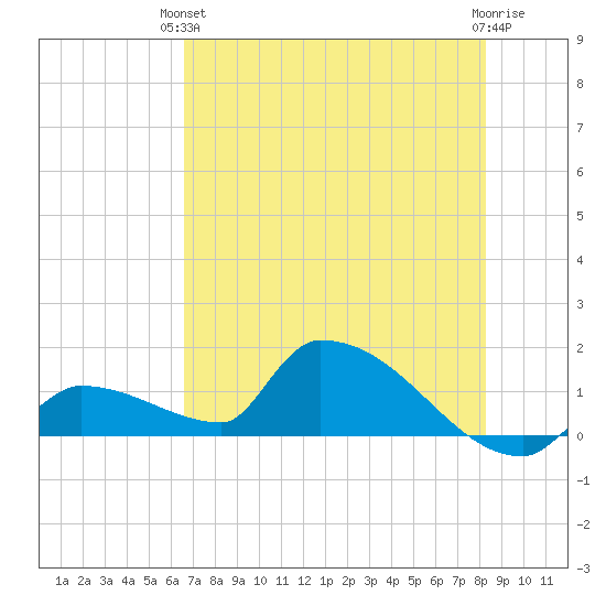 Middle Narrows tide chart for Monday, June 13, 2022
