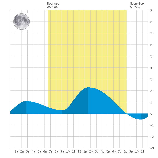 Middle Narrows tide chart for Tuesday, June 14, 2022