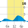 Middle Narrows tide chart for Thursday, June 16, 2022