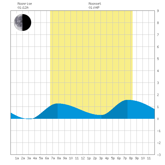 Middle Narrows tide chart for Monday, June 20, 2022