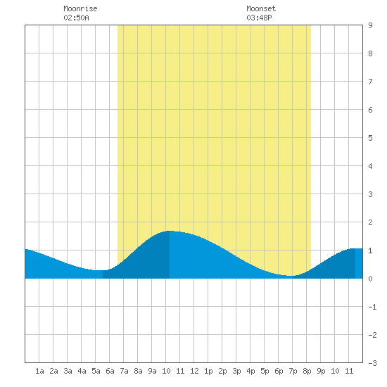 Middle Narrows tide chart for Thursday, June 23, 2022
