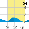Middle Narrows tide chart for Friday, June 24, 2022