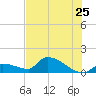 Middle Narrows tide chart for Saturday, June 25, 2022