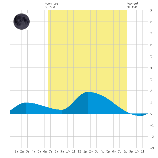 Middle Narrows tide chart for Tuesday, June 28, 2022