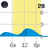 Middle Narrows tide chart for Tuesday, June 28, 2022