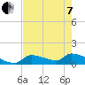 Middle Narrows tide chart for Tuesday, June 7, 2022