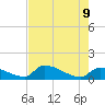 Middle Narrows tide chart for Thursday, June 9, 2022