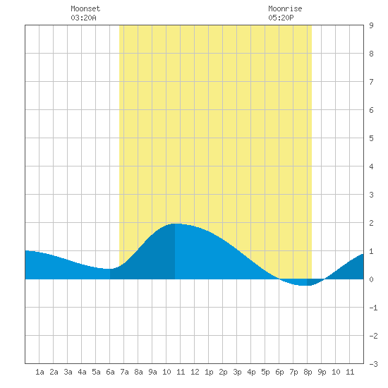 Middle Narrows tide chart for Sunday, July 10, 2022