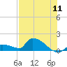 Middle Narrows tide chart for Monday, July 11, 2022