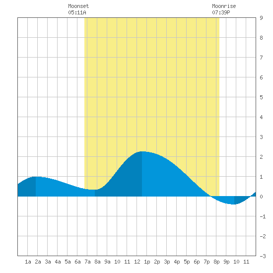 Middle Narrows tide chart for Tuesday, July 12, 2022