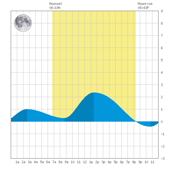 Middle Narrows tide chart for Wednesday, July 13, 2022