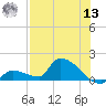 Middle Narrows tide chart for Wednesday, July 13, 2022
