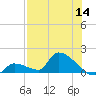 Middle Narrows tide chart for Thursday, July 14, 2022