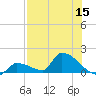 Middle Narrows tide chart for Friday, July 15, 2022