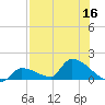Middle Narrows tide chart for Saturday, July 16, 2022
