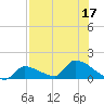 Middle Narrows tide chart for Sunday, July 17, 2022