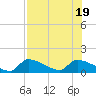 Middle Narrows tide chart for Tuesday, July 19, 2022