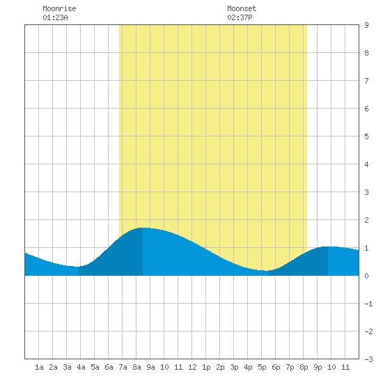 Middle Narrows tide chart for Thursday, July 21, 2022