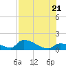 Middle Narrows tide chart for Thursday, July 21, 2022