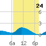 Middle Narrows tide chart for Sunday, July 24, 2022