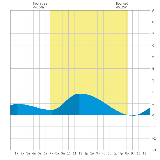 Middle Narrows tide chart for Monday, July 25, 2022