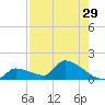 Middle Narrows tide chart for Friday, July 29, 2022