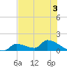 Middle Narrows tide chart for Sunday, July 3, 2022