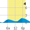Middle Narrows tide chart for Monday, July 4, 2022