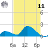 Middle Narrows tide chart for Thursday, August 11, 2022
